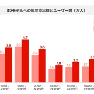 3Dモデルへの年間収支額とユーザー数（万人）