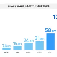 BOOTH 3Dモデルカテゴリの取引高推移