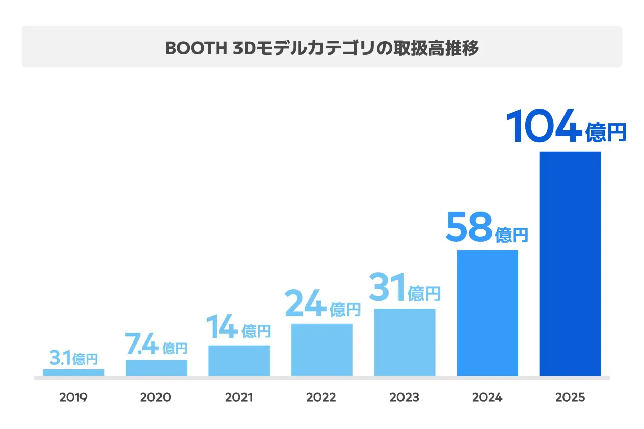 BOOTH 3Dモデルカテゴリの取引高推移