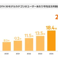 BOOTH 3Dモデルカテゴリのユーザーあたり平均注文件数推移