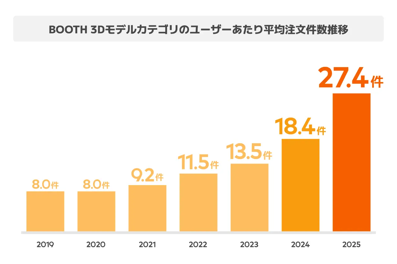 BOOTH 3Dモデルカテゴリのユーザーあたり平均注文件数推移
