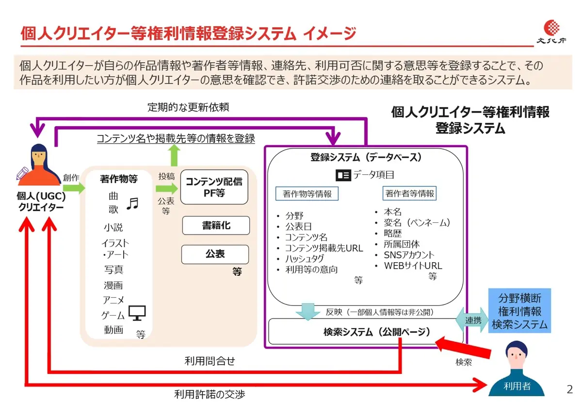 個人クリエイター等権利情報登録システム