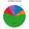 日本の音楽産業の2024年の海外収入（グラフはKAI-YOU編集部が作成）