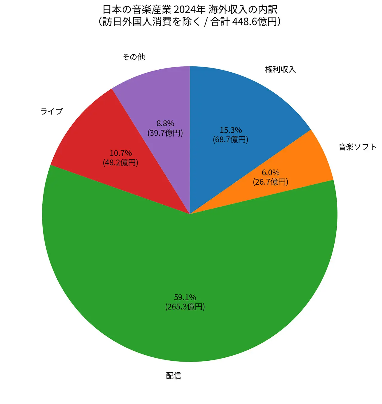 日本の音楽産業の2024年の海外収入（グラフはKAI-YOU編集部が作成）