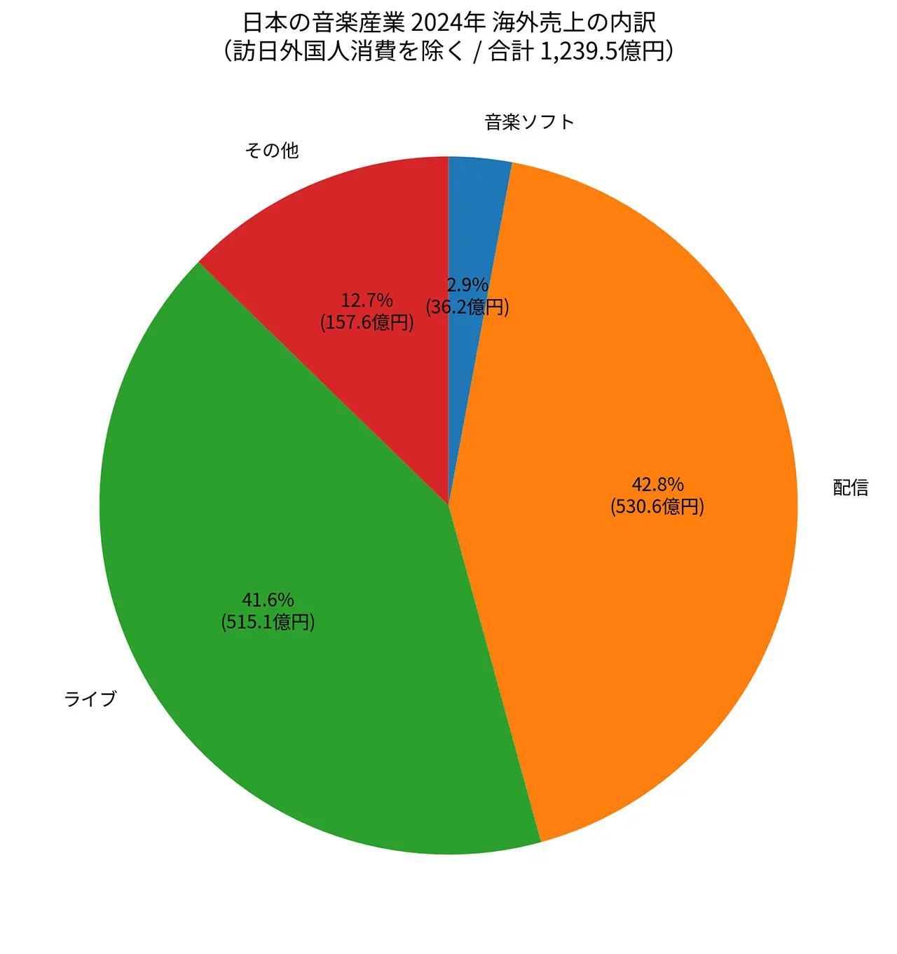 日本の音楽産業の2024年の海外売上（グラフはKAI-YOU編集部が作成）