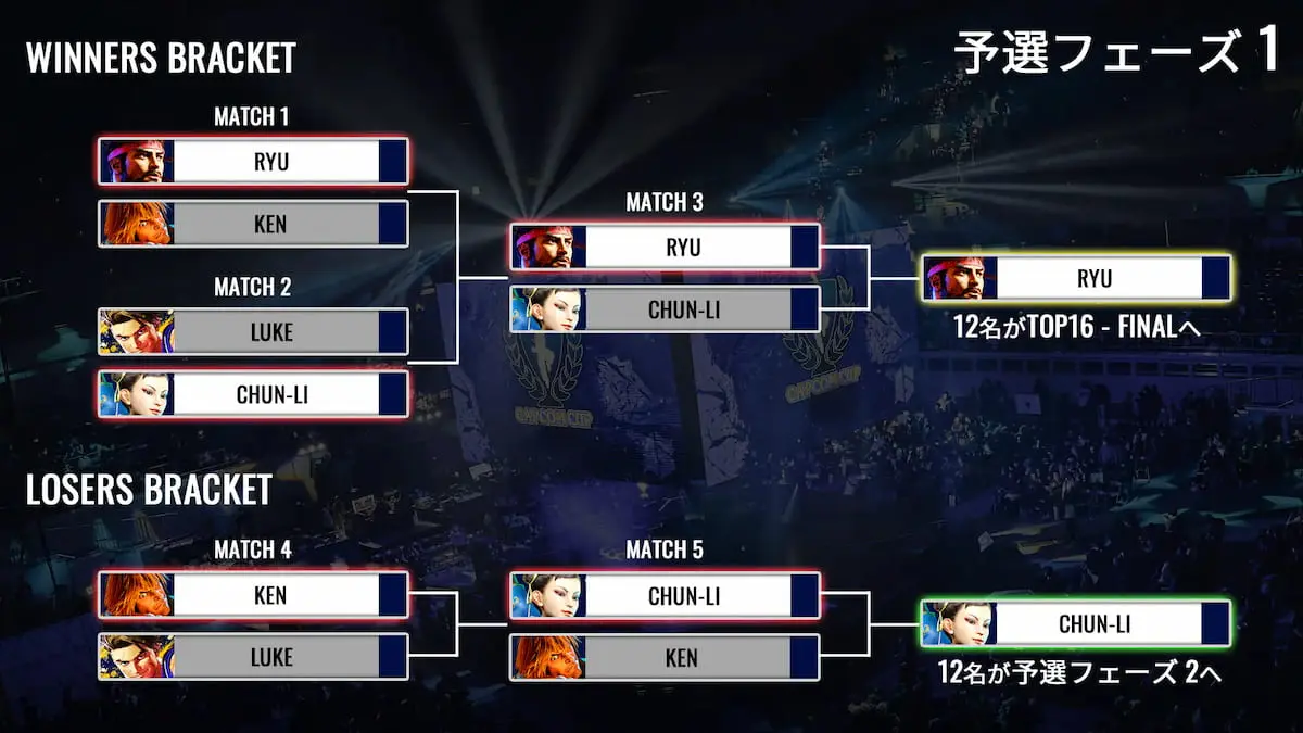 ダブルエリミネーション形式のトーナメント表。上側の「WINNERS BRACKET」で敗北した選手は「LOSERS BRACKET」へ移行し、敗者復活戦を行う。／画像は「CAPCOM CUP12」特設サイトから
