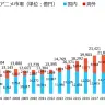 引用：一般社団法人日本動画協会「アニメ産業レポート2025」