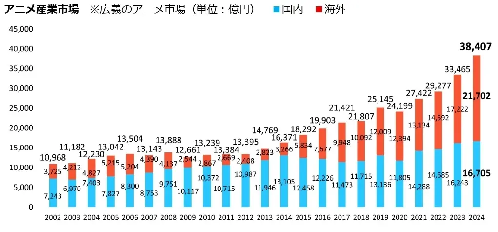 引用：一般社団法人日本動画協会「アニメ産業レポート2025」