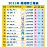 「2025年サンリオキャラクター大賞」最終順位