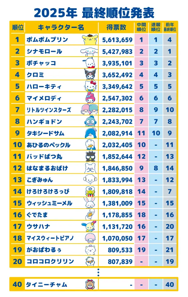 「2025年サンリオキャラクター大賞」最終順位
