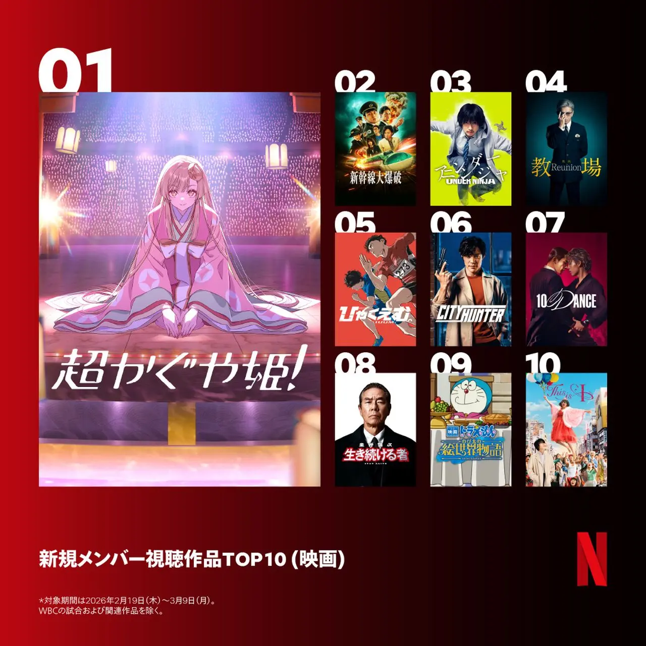 Netflix新規加入者の視聴作品TOP10
