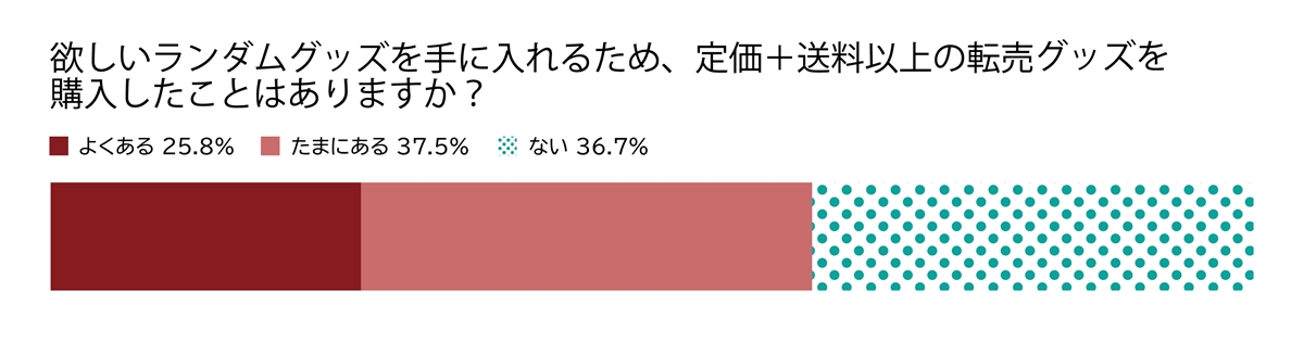 欲しいランダムグッズを手に入れるため、定価+送料以上の転売グッズを購入したことはありますか？