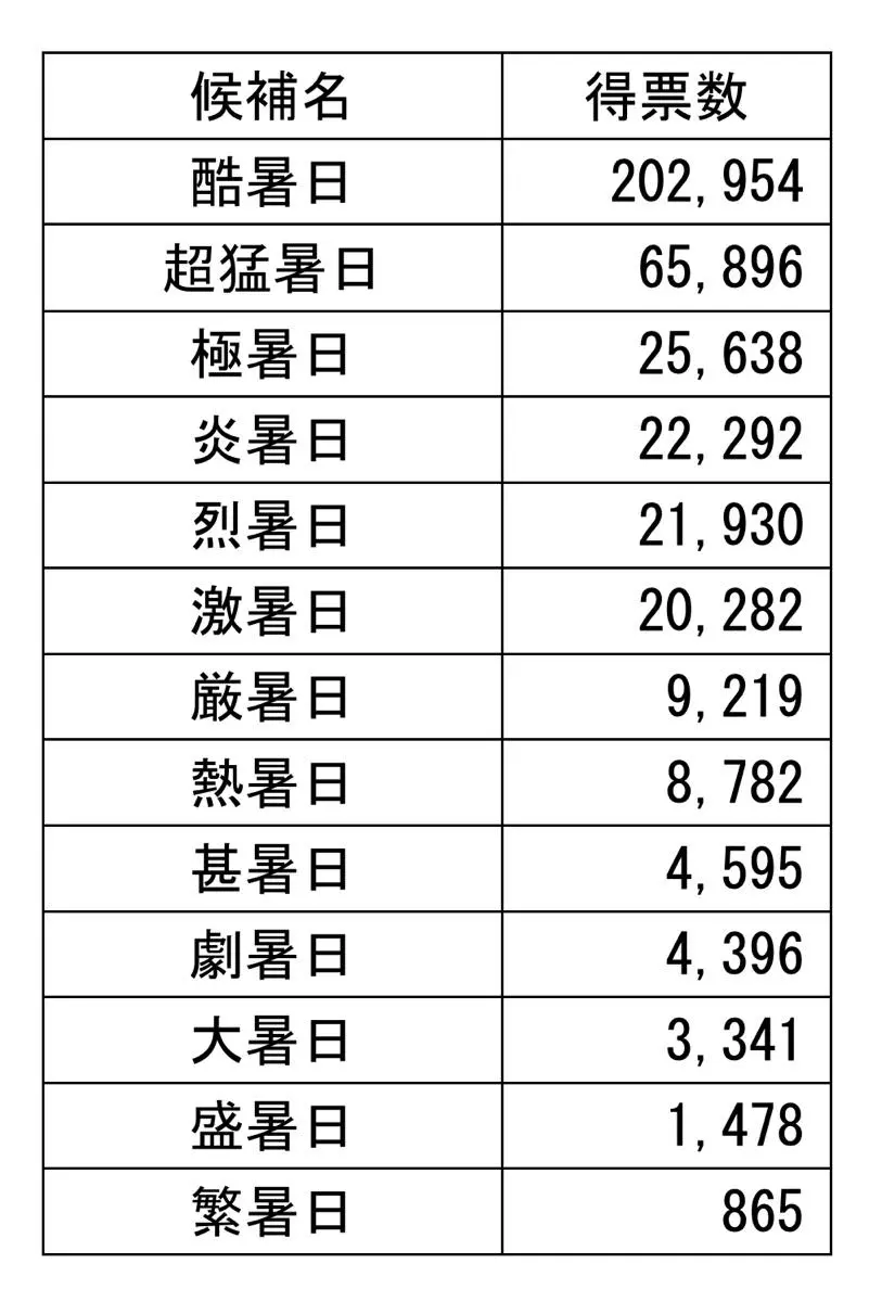最高気温40℃以上の日の名称に関するアンケート結果