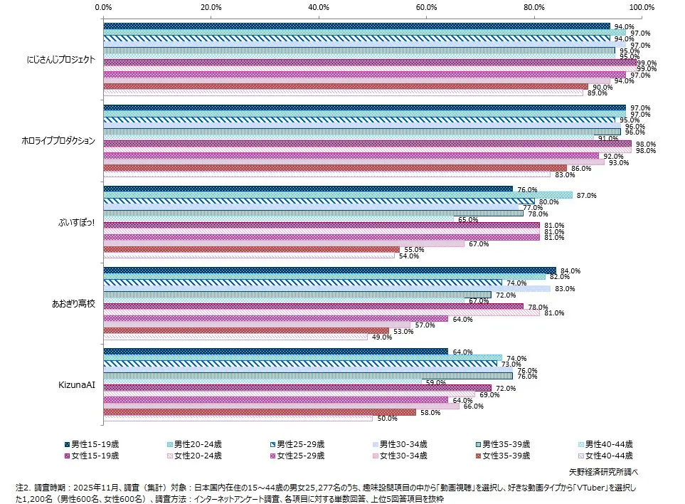 性年齢層別「VTuberファン」 の認知する国内主要VTuber事務所/プロジェクト（上位5回答項目）