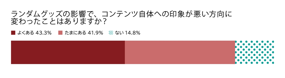 ランダムグッズの影響でコンテンツ自体への印象が悪い方向に変わったことはありますか？