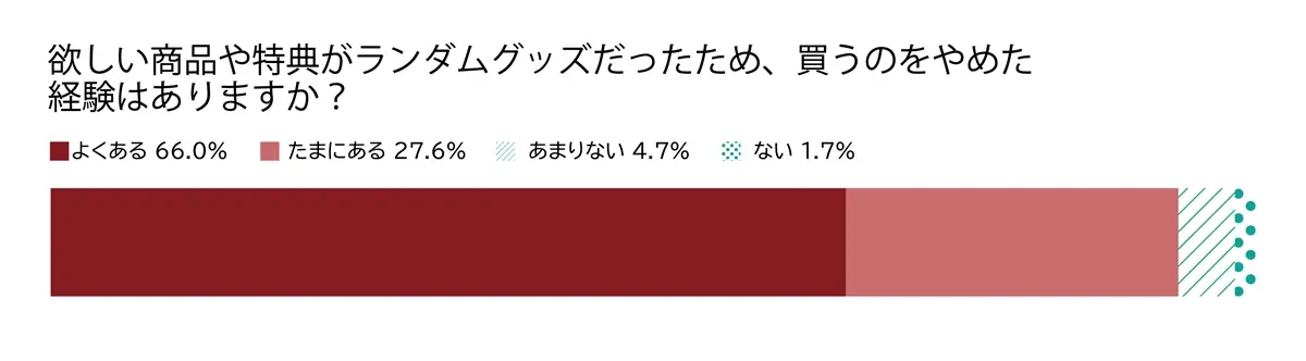 欲しい商品や特典がランダムグッズだったため、買うのをやめた経験はありますか？