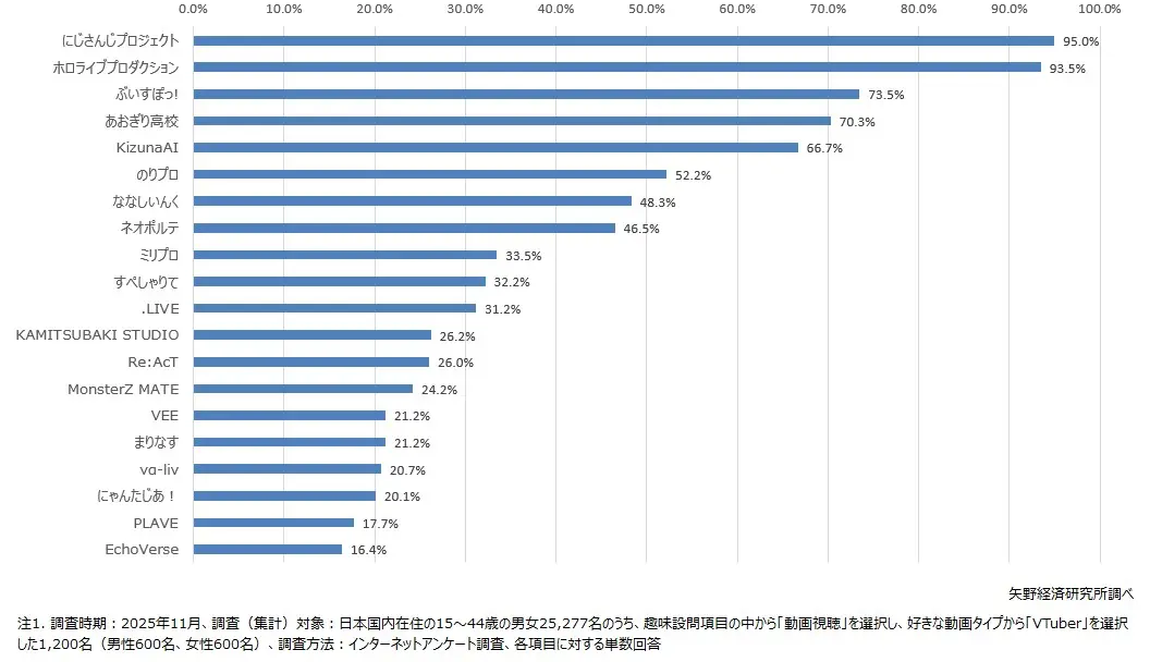 「VTuberファン」 の認知する国内主要VTuber事務所/プロジェクト