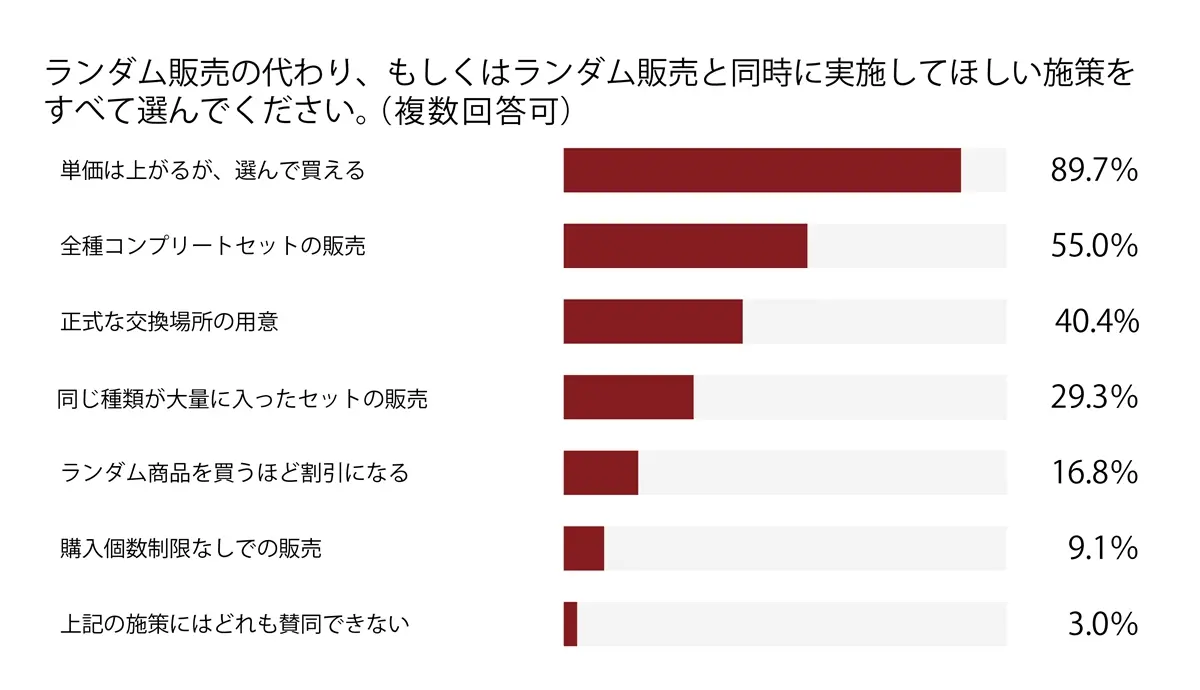ランダム販売の代わり、もしくはランダム販売と同時に実施してほしい施策をすべて選んでください