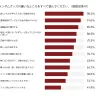 殆どの項目に半数を超える回答が集まった