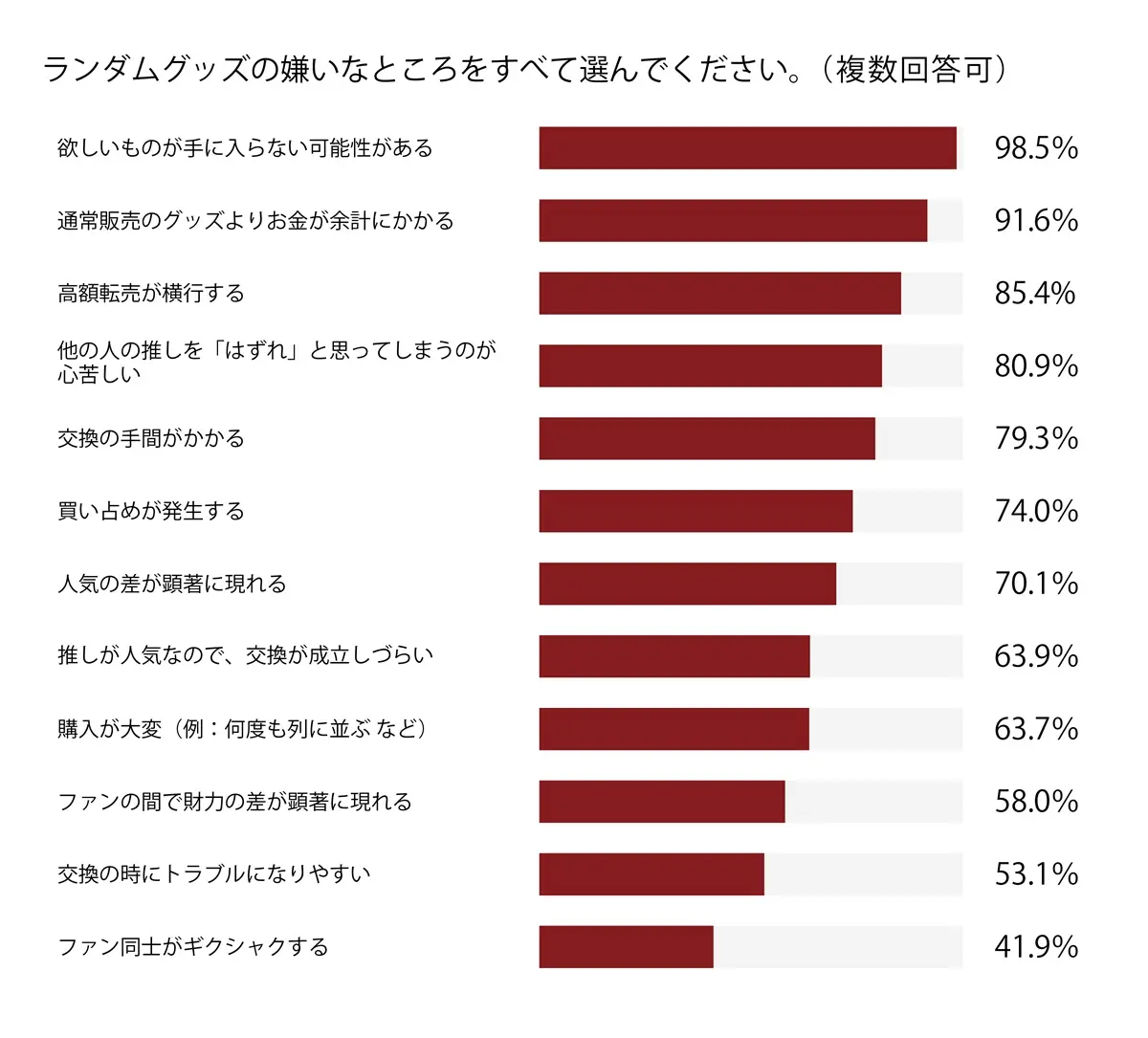 殆どの項目に半数を超える回答が集まった