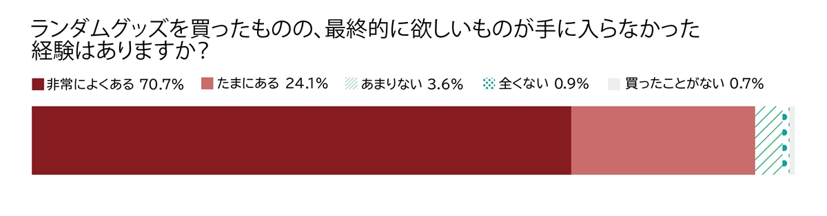 ランダムグッズを買ったものの、最終的に欲しいものが手に入らなかった経験はありますか？
