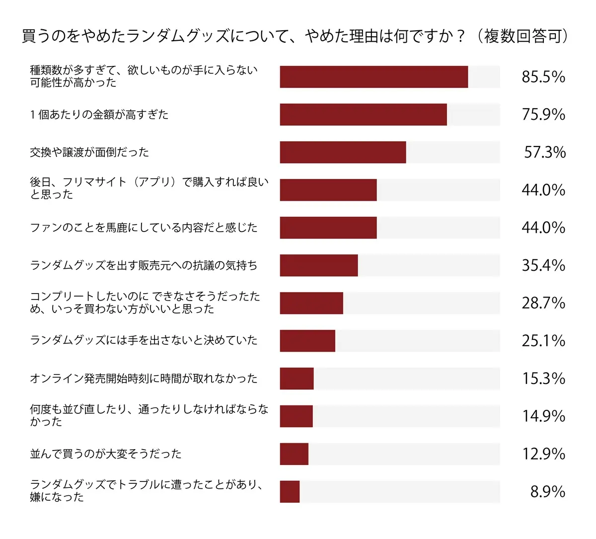 ランダム販売を理由に購入を取りやめた理由