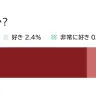 「非常に嫌い・嫌い」の合計が89.9%