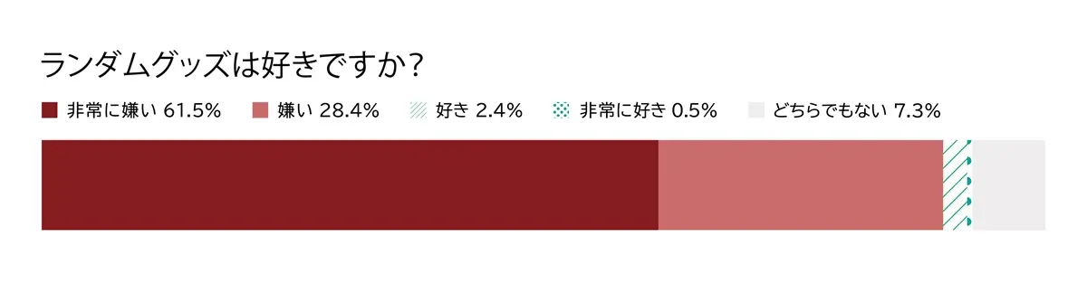 「非常に嫌い・嫌い」の合計が89.9%