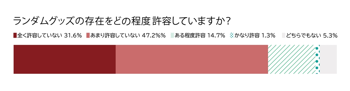 ランダムグッズの存在をどの程度許容していますか？