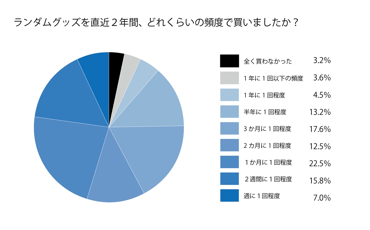 ランダムグッズを直近2年間、どれくらいの頻度で買いましたか？