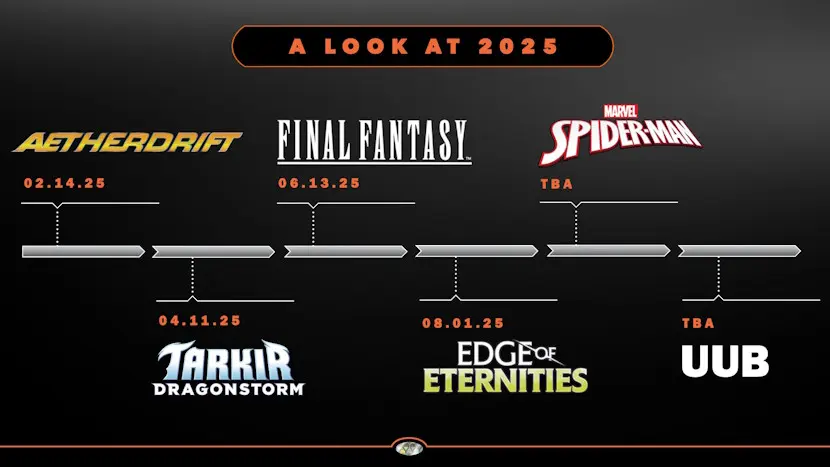 「ユニバースビヨンド」は2021年に『ウォーハンマー40,000』や『ストリートファイター』などのコラボカードが発売されたことから本格的にスタート。以降「ファイナルファンタジー」や「マーベル」とのコラボセットなどが発売され、大きな反響を呼んだ。