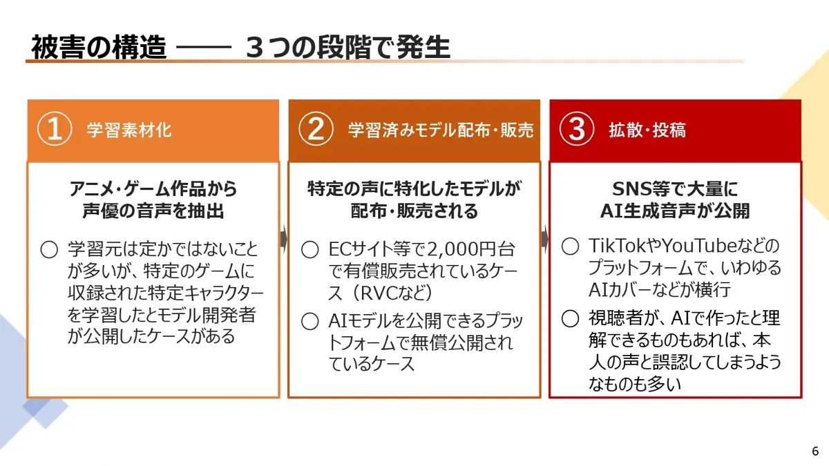 声優有志提出資料「声優の被害状況と声の保護に必要な対策」より抜粋[4]