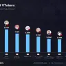 2026年第1四半期最も視聴されたVTuber（TheBurntPeanutさんを除いたバージョン）