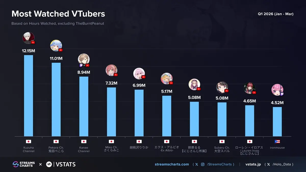 2026年第1四半期最も視聴されたVTuber（TheBurntPeanutさんを除いたバージョン）