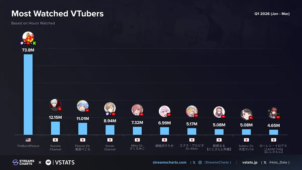 2026年第1四半期最も視聴されたVTuber
