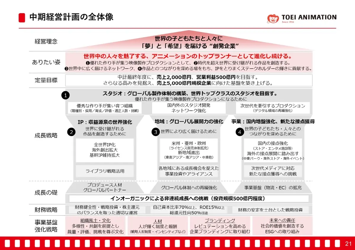 中長期戦略の全体像