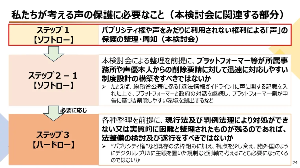 声優有志提出資料「声優の被害状況と声の保護に必要な対策」より抜粋[2]