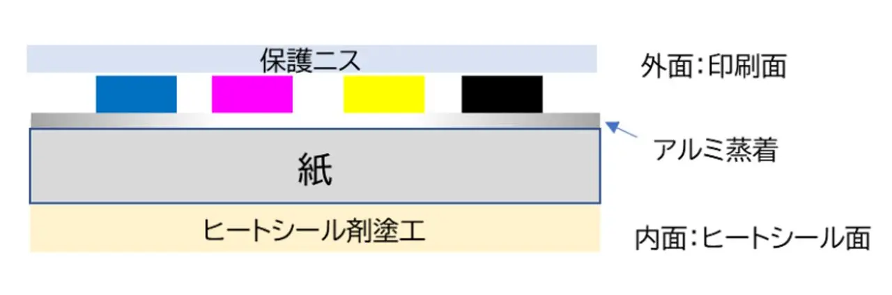 TOPPANの紙製トレーディングカード向け包材　構造図