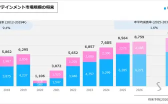 日本国内のライブエンタメ市場、8,564億円で過去最高を更新　人気IPに需要が集中か