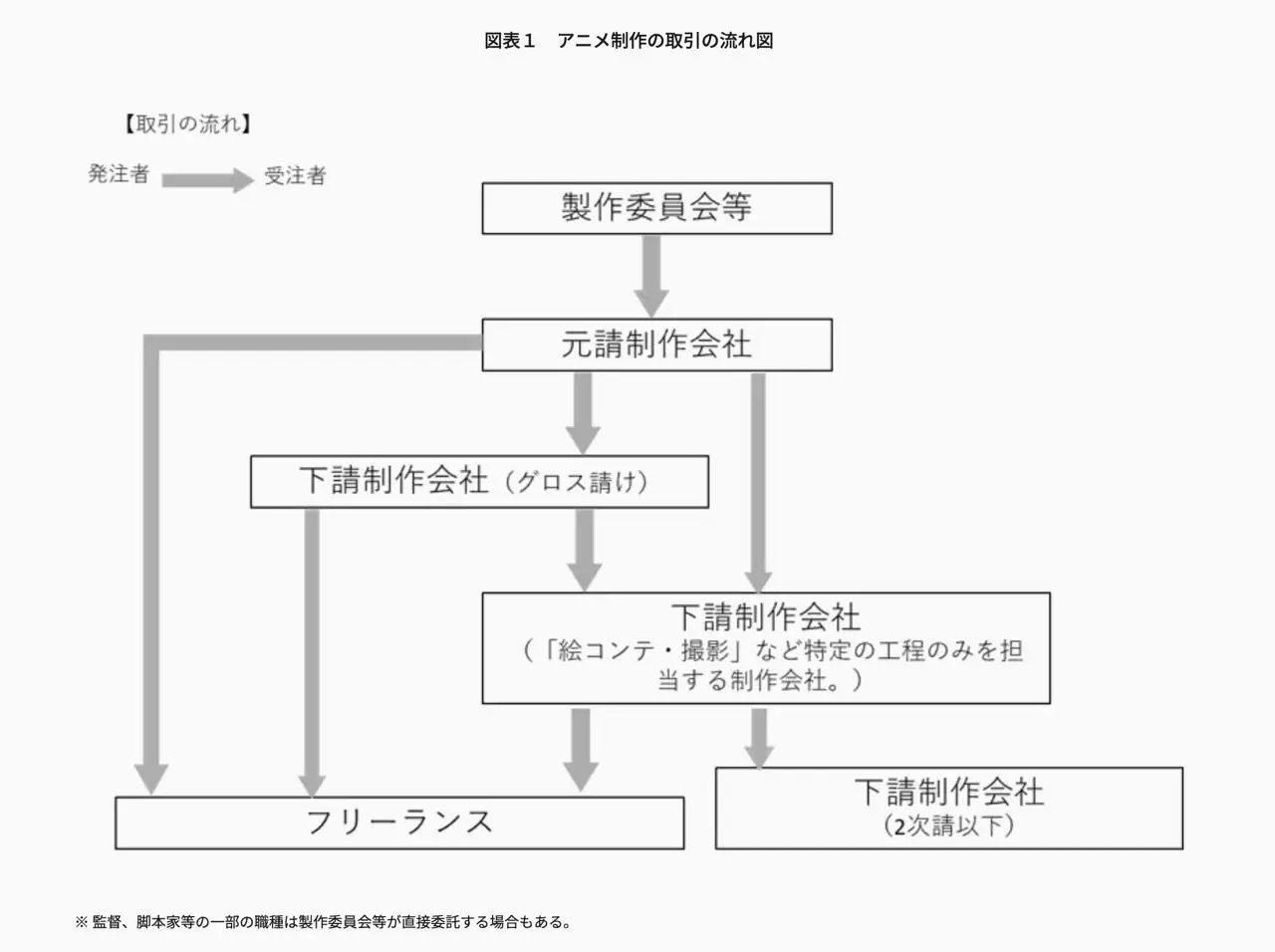 アニメ制作の取引の流れ図