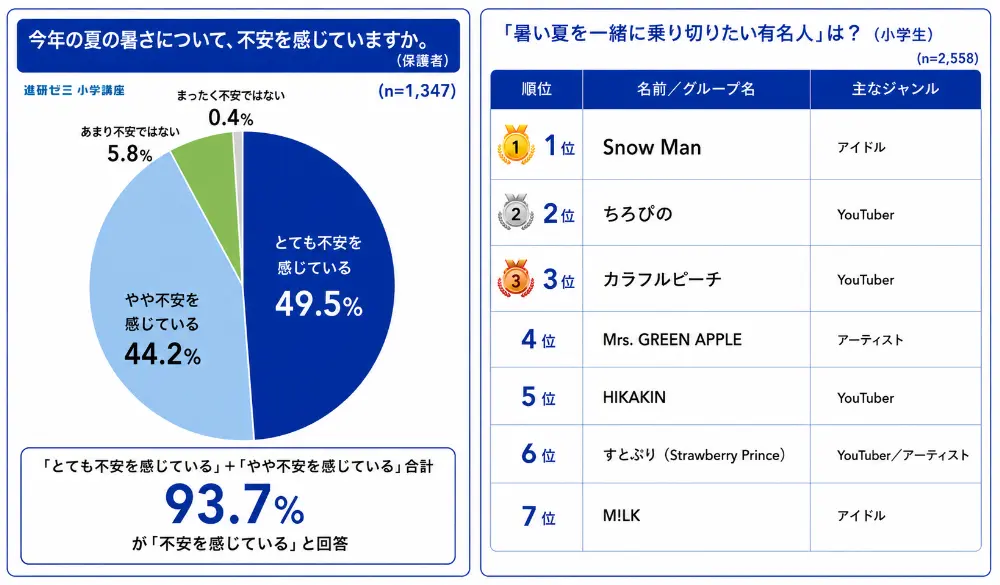 猛暑についての小学生への意識調査