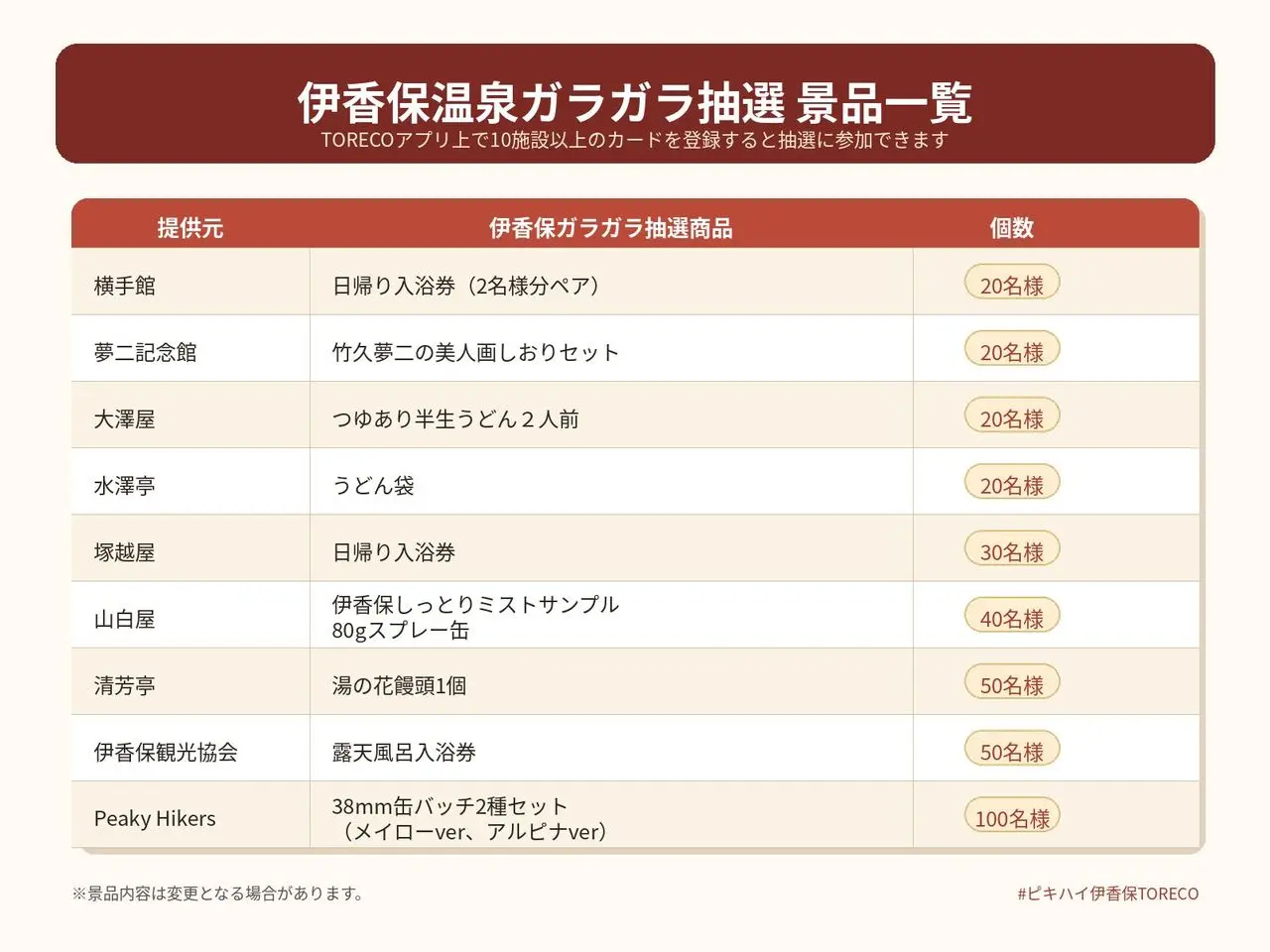 「ピキハイと伊香保温泉コラボTORECO集め」特典「伊香保温泉ガラガラ抽選」景品一覧