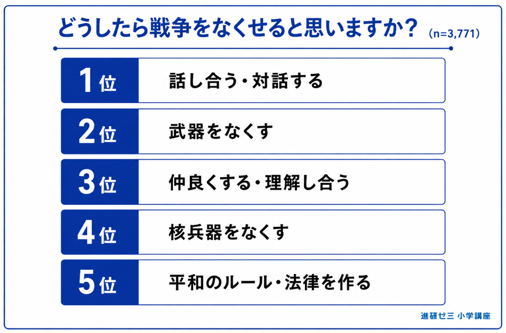 戦争についての小学生への意識調査
