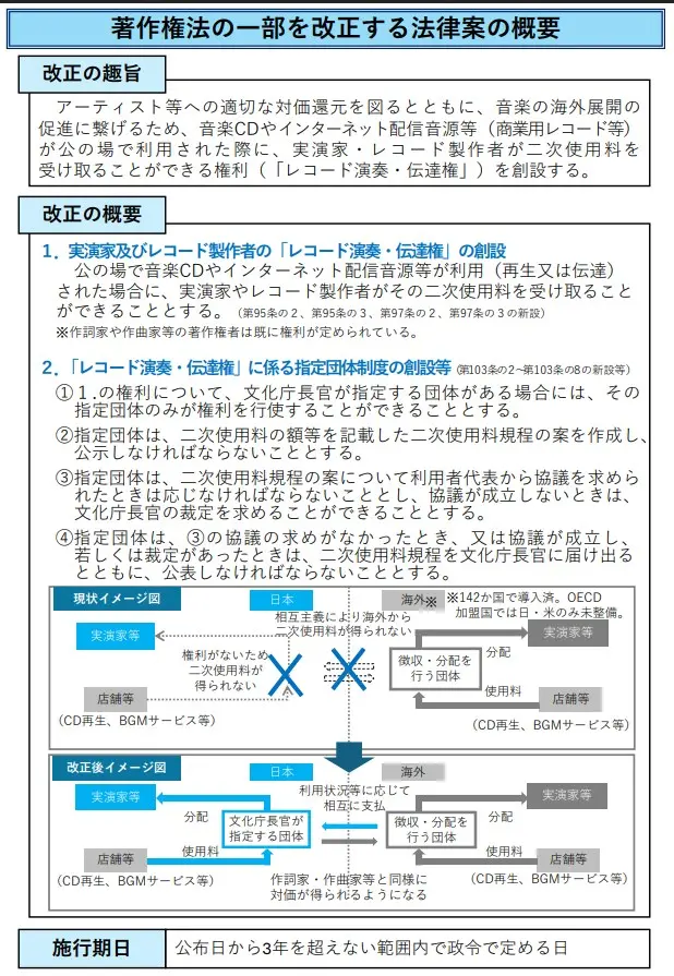 著作権法の一部を改正する法律案の概要