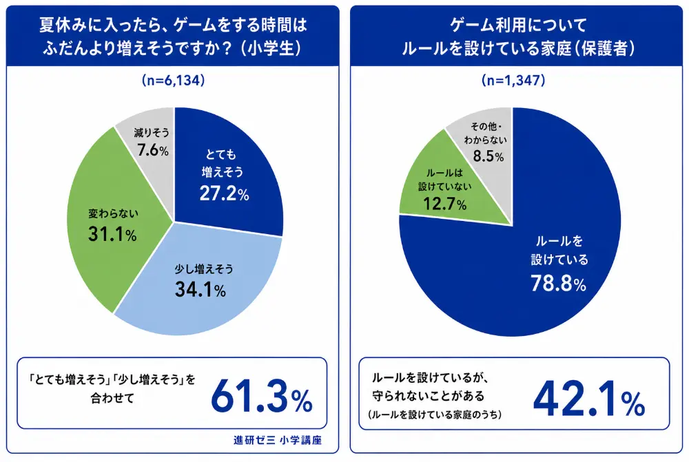 ゲームについての小学生と保護者の意識調査