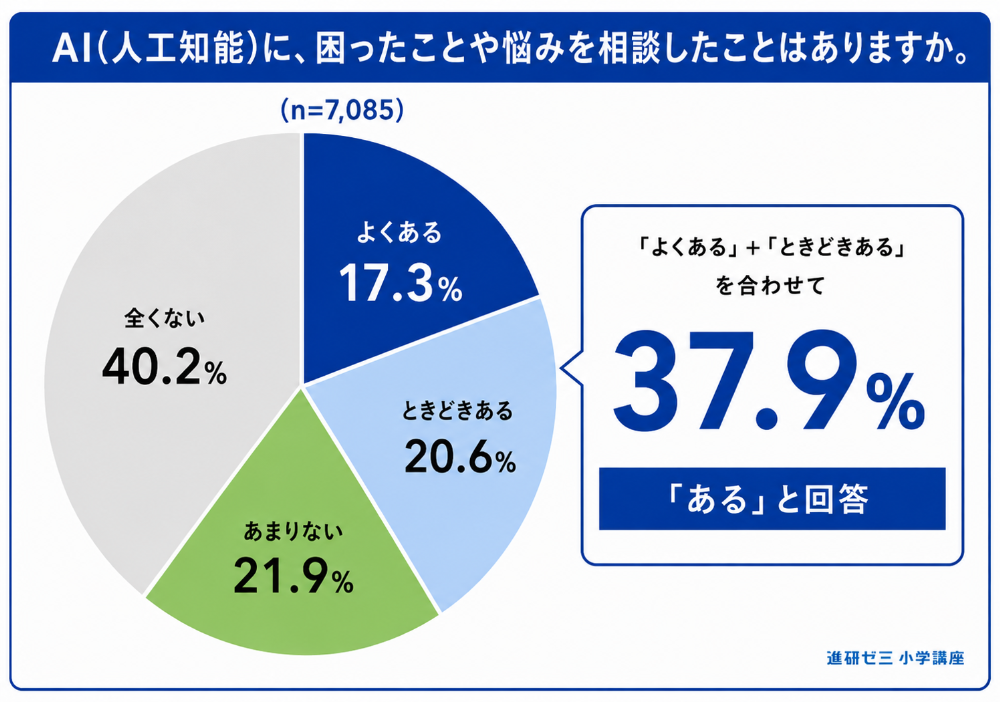AIについての小学生への意識調査
