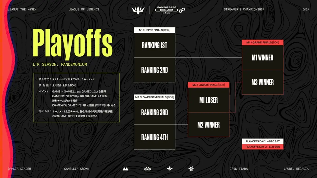 「League The k4sen Season: Pandemonium Playoffs」