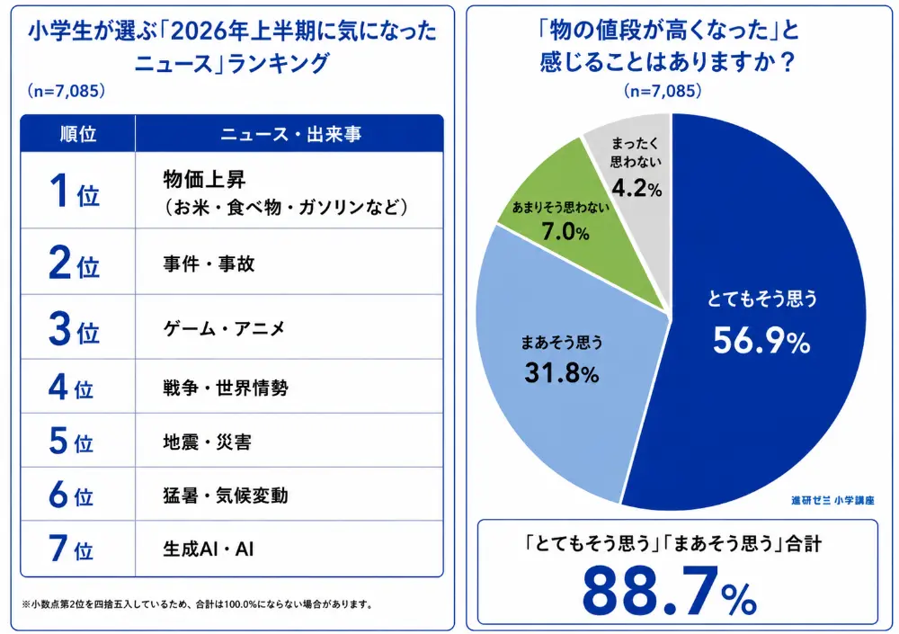 小学生が選ぶ「2026年上半期に気になったニュースランキング」と、物価高についての意識調査