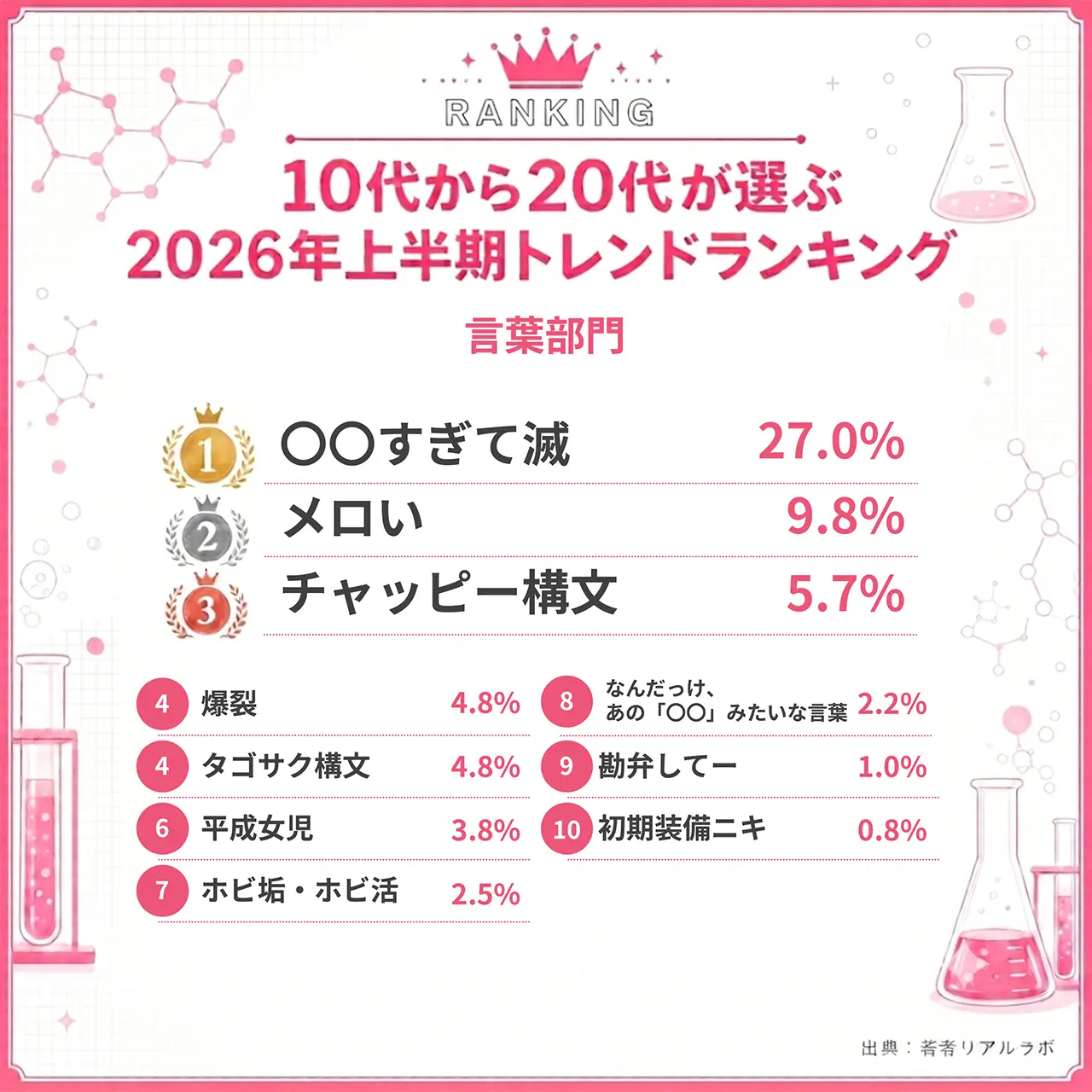 若者リアルラボ_言葉部門ランキング