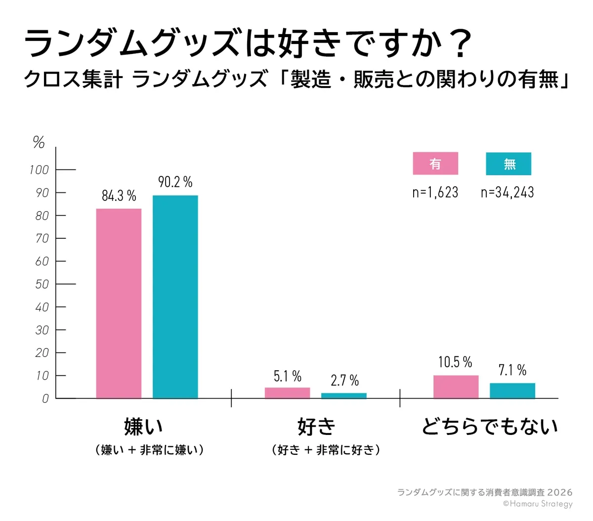「ランダムグッズは好きですか？」への回答